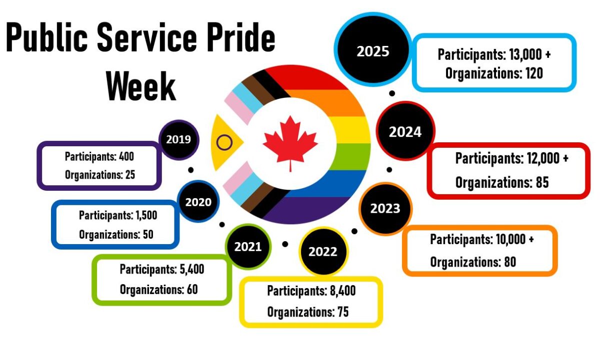 Infographic titled Public Service Pride Week featuring a circular pride flag design with a red maple leaf in the center. Around the circle, data highlights participation growth from 2019 to 2025:

2019: 400 participants, 25 organizations.

2020: 1,500 participants, 50 organizations.

2021: 5,400 participants, 60 organizations.

2022: 8,400 participants, 75 organizations.

2023: 10,000+ participants, 80 organizations.

2024: 12,000+ participants, 85 organizations.

2025: 13,000+ participants, 120 organizations.