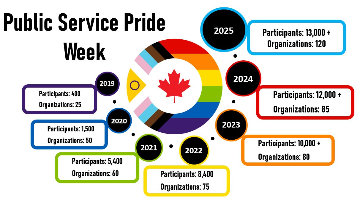 Infographic titled Public Service Pride Week featuring a circular pride flag design with a red maple leaf in the center. Around the circle, data highlights participation growth from 2019 to 2025:

2019: 400 participants, 25 organizations.

2020: 1,500 participants, 50 organizations.

2021: 5,400 participants, 60 organizations.

2022: 8,400 participants, 75 organizations.

2023: 10,000+ participants, 80 organizations.

2024: 12,000+ participants, 85 organizations.

2025: 13,000+ participants, 120 organizations.