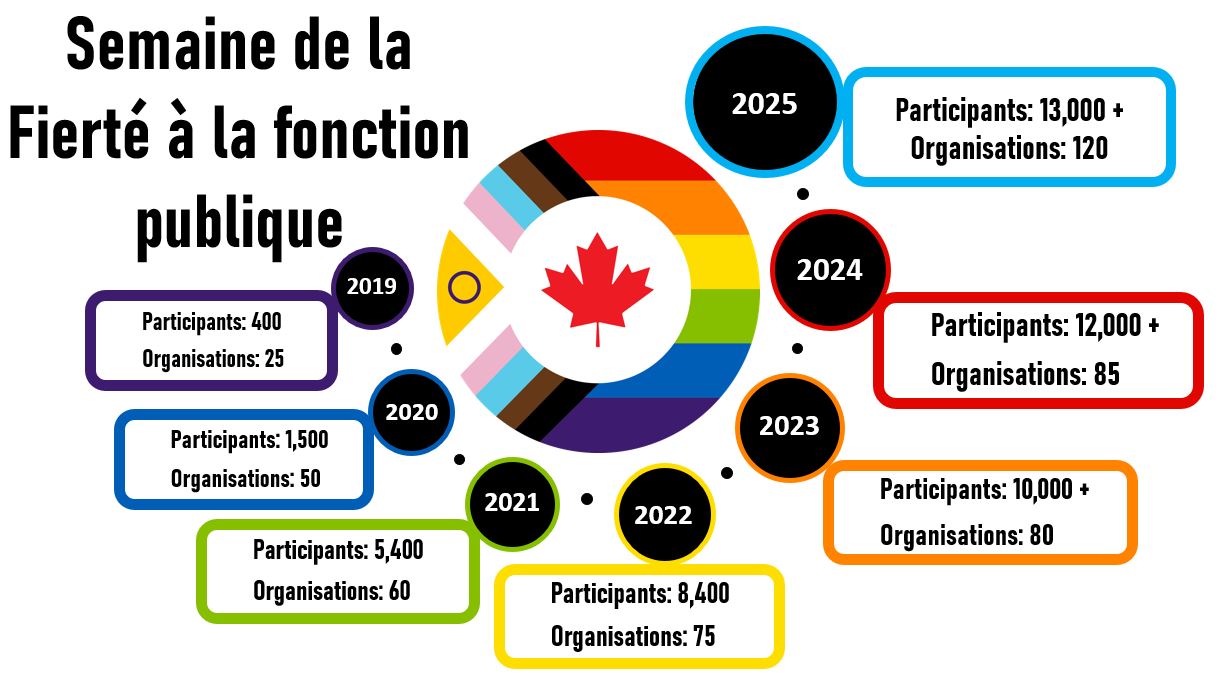 Infographic titled Public Service Pride Week featuring a circular pride flag design with a red maple leaf in the center. Around the circle, data highlights participation growth from 2019 to 2025:2019: 400 participants, 25 organizations.2020: 1,500 participants, 50 organizations.2021: 5,400 participants, 60 organizations.2022: 8,400 participants, 75 organizations.2023: 10,000+ participants, 80 organizations.2024: 12,000+ participants, 85 organizations.2025: 13,000+ participants, 120 organizations.