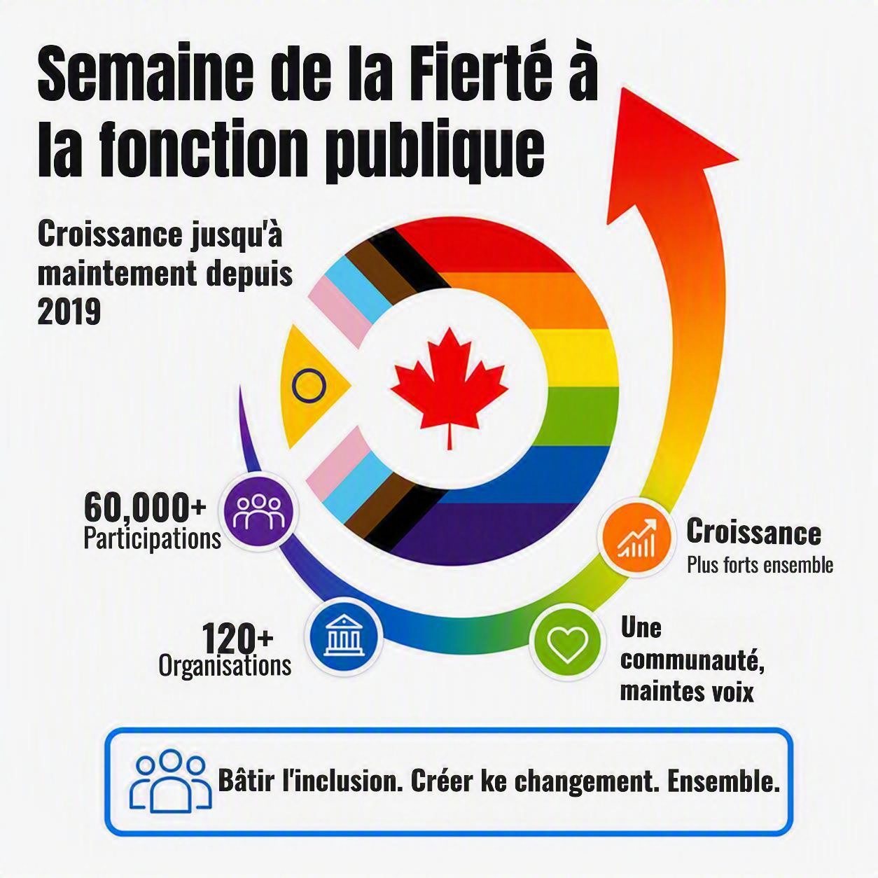 Public Service Pride Week - Growth to date since 2019